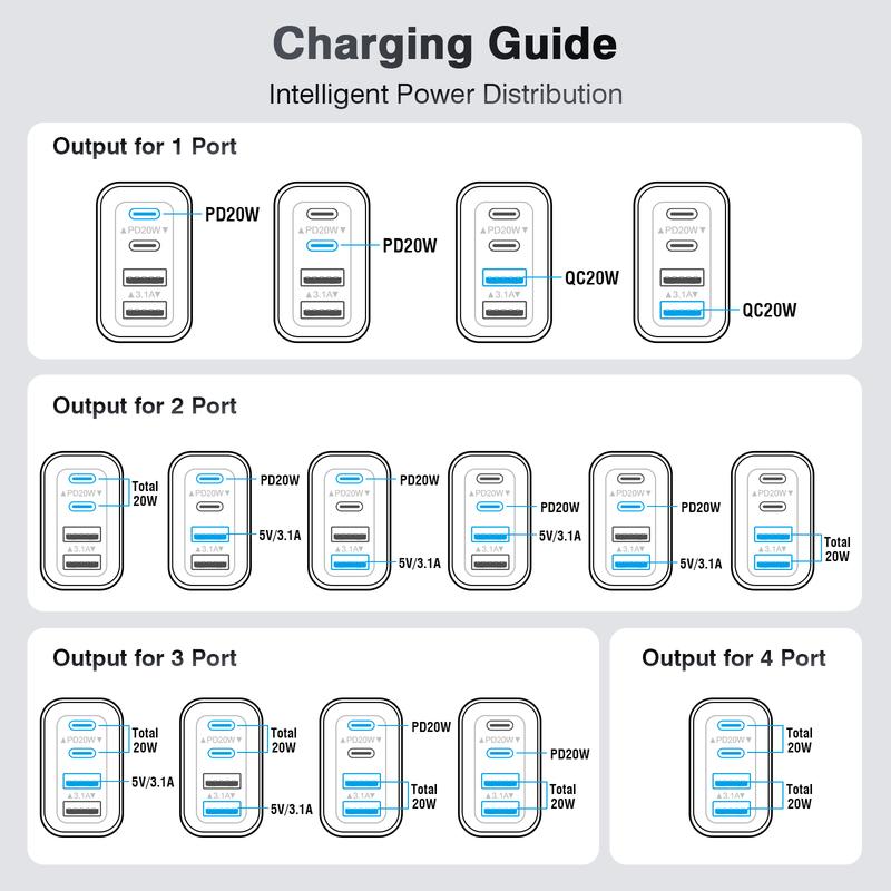 40W USB C Charger Cube 4 Port PD+QC Power Adapter Wall Plug Fast Charging Block Multiport Brick Type C Box for iPhone 16 15 Pro Max 14 13 12 SE SE X, iPad, Airpods, iwatch, Samsung Galaxy Christmas Gifts