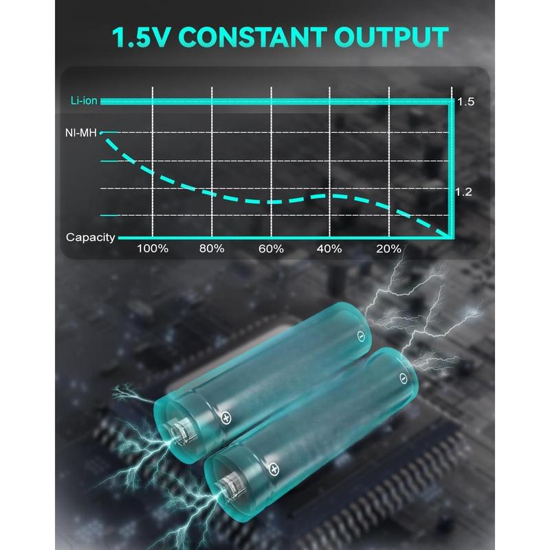 Rechargeable AAA Lithium  with Charger, 8Pack Li-ion Triple a , 1.5V 1100 mWh High Capacity, Cycle Times Over 1000+